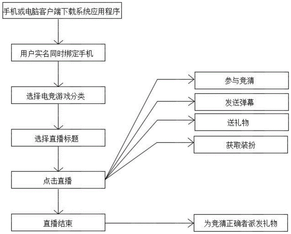 一种基于物联网的电竞竞猜互动系统的制作方法