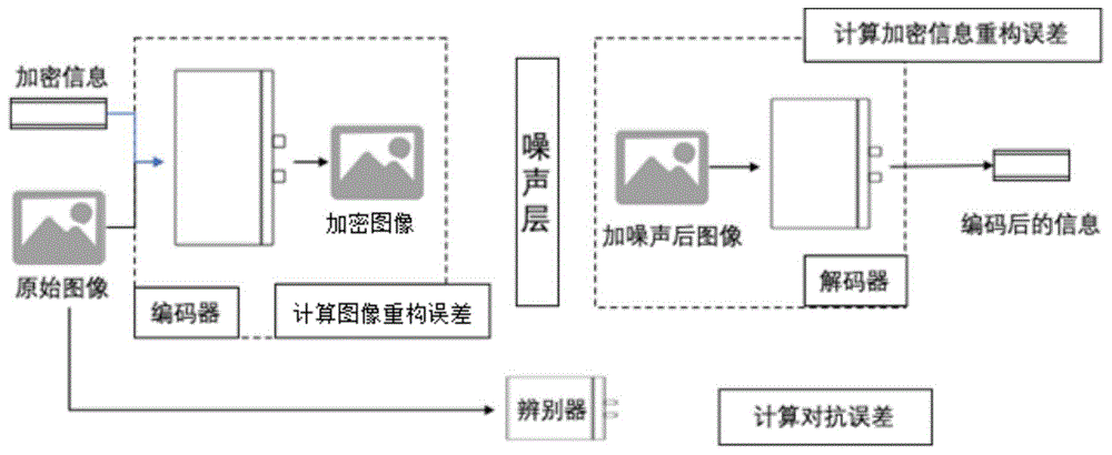 一种基于深度对抗生成网络的鲁棒信息隐藏方法与流程