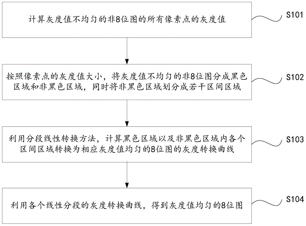 基于分段式线性转换的非均匀图像转换方法及系统与流程