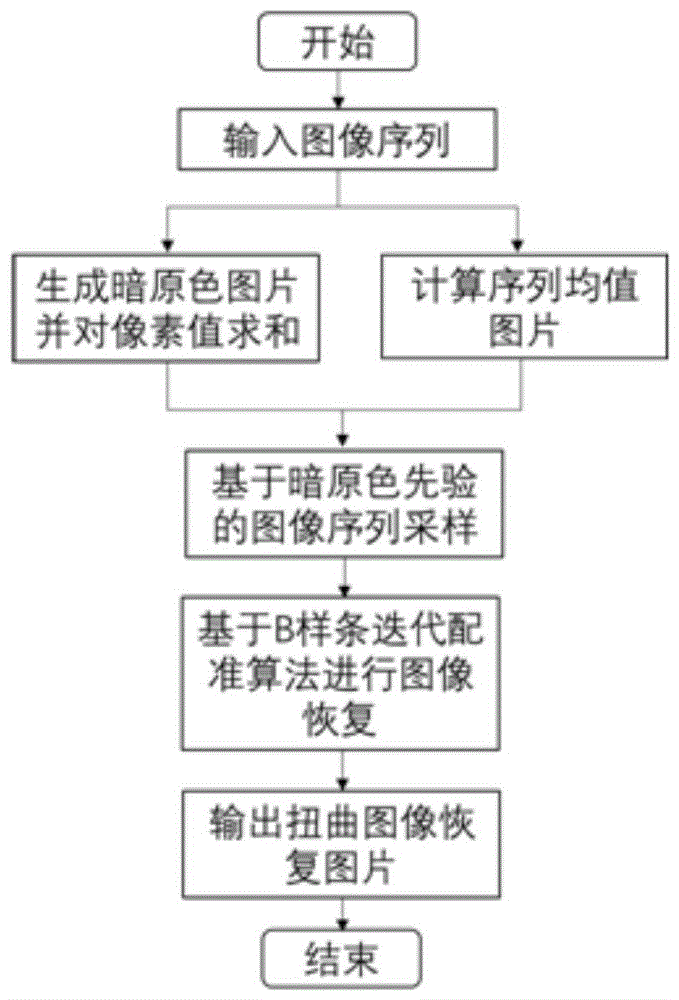 一种基于暗原色与B样条配准的水下扭曲图像恢复方法与流程