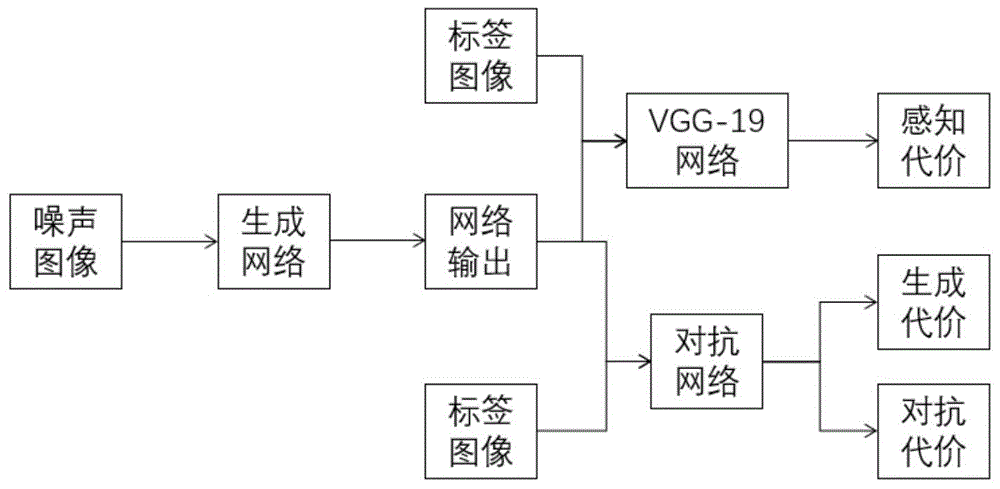 一种基于生成对抗网络的水下图像去噪方法与流程