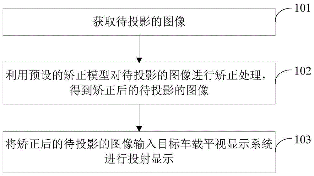 车载平视显示系统图像畸变矫正方法和装置与流程