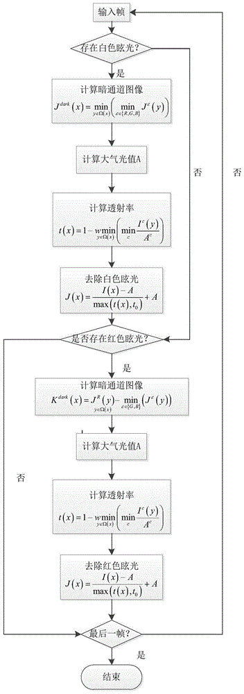 一种有色眩光的去除方法与流程