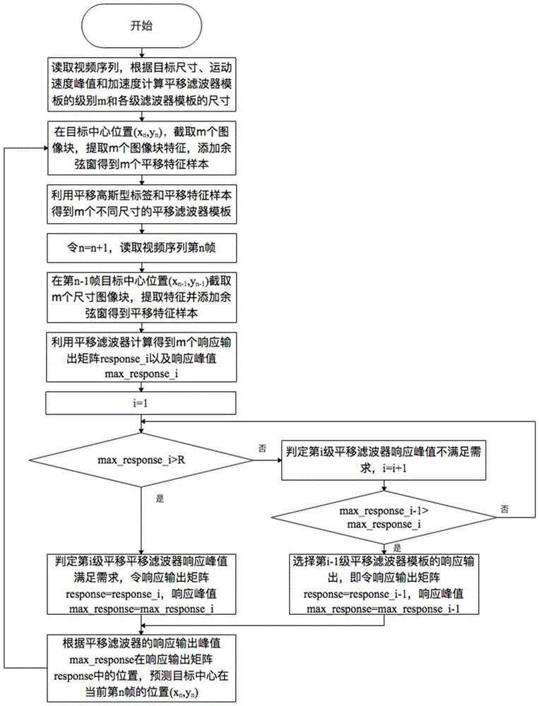 一种基于多级模板的相关滤波目标跟踪方法及系统与流程