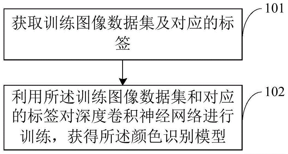 一种颜色识别方法、装置及电子设备与流程