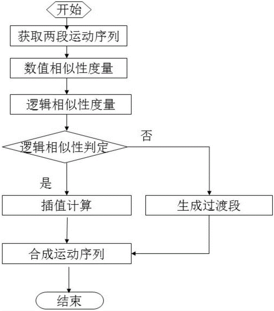 三维人体模型运动合成的方法、装置、设备及介质与流程