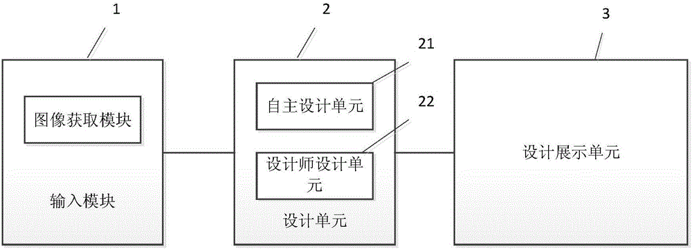 一种服饰设计系统的制作方法