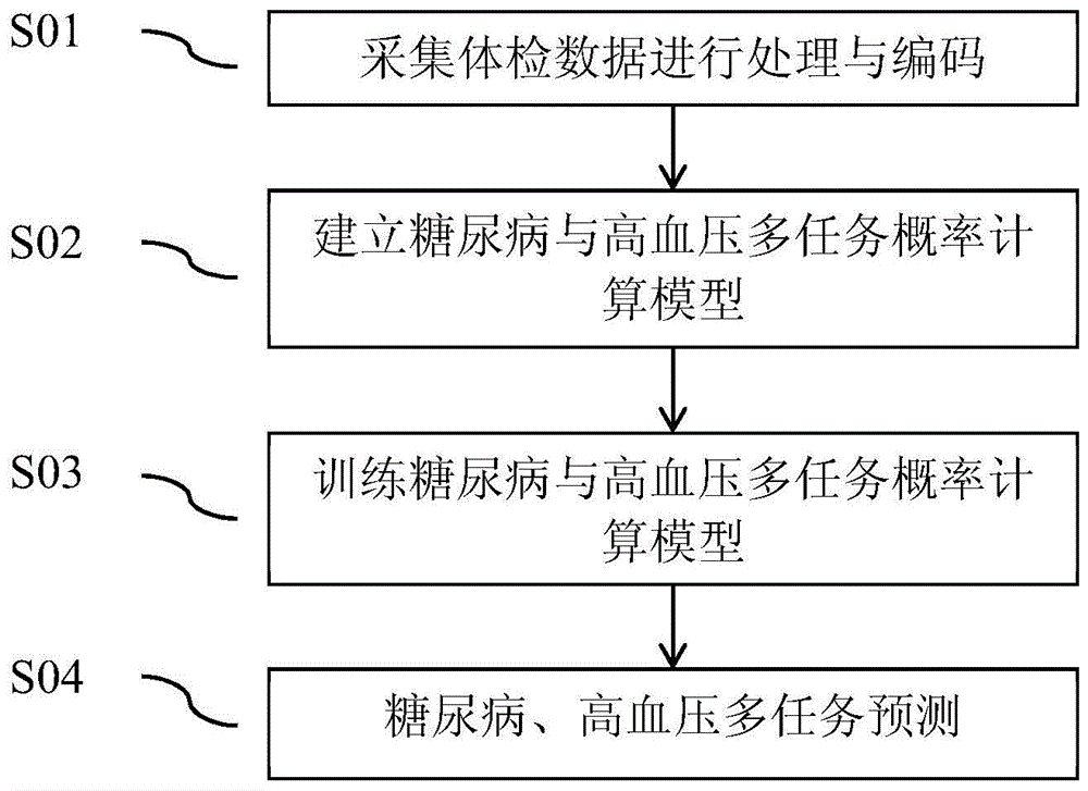 一种基于深度学习的糖尿病与高血压概率计算方法与流程