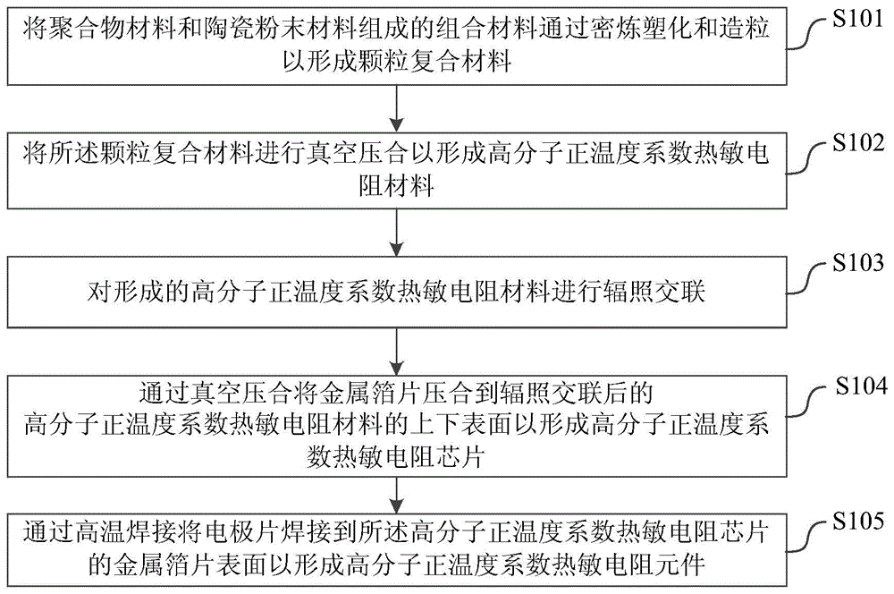 高分子正温度系数热敏电阻元件的制造方法及装置与流程