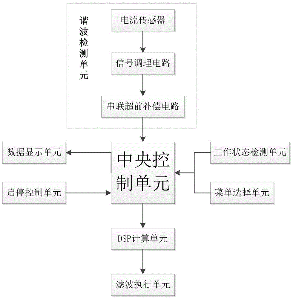 一种谐波控制装置的制作方法