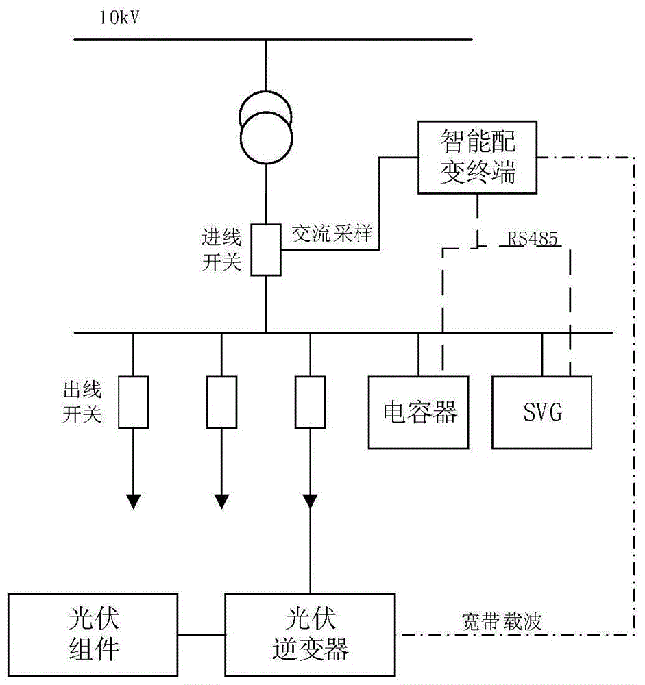 含分布式光伏的低压配电台区无功控制方法与流程