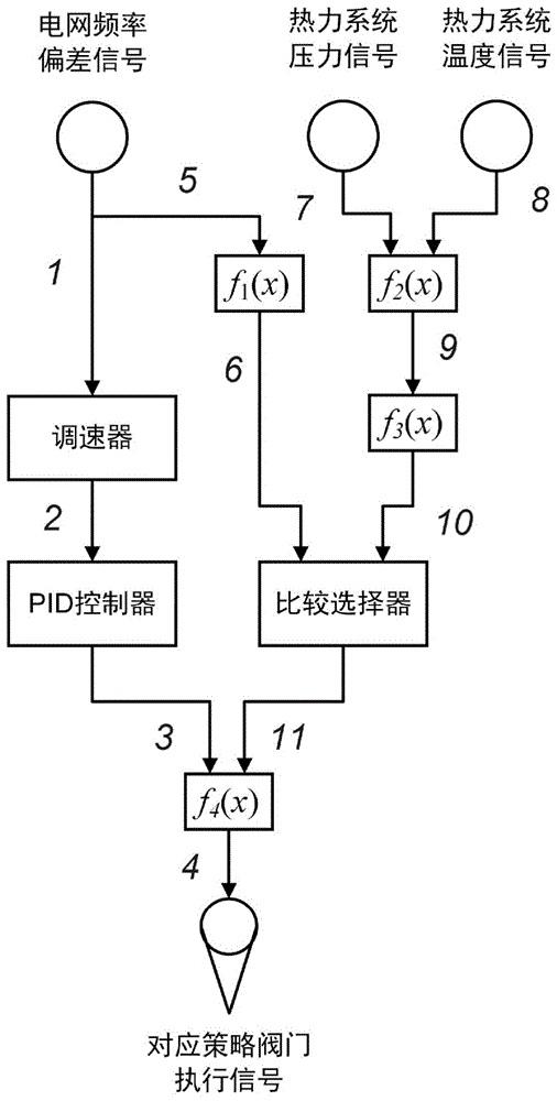 基于燃煤机组热力系统蓄*修正的一次调频优化控制方法与流程