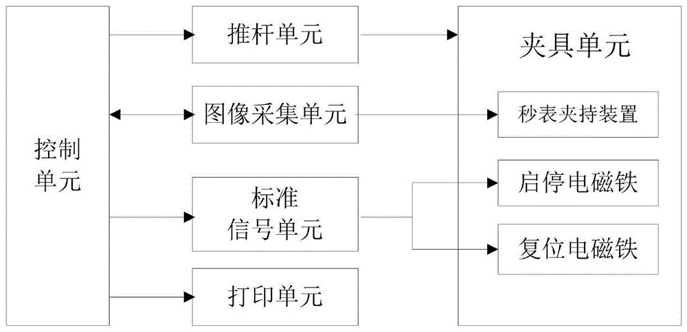 一种全自动秒表检校装置的制作方法