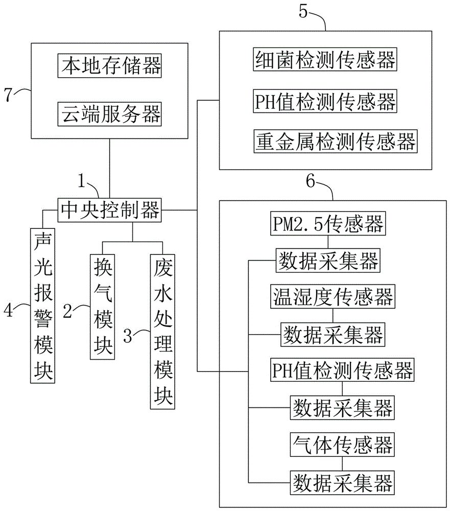 一种基于物联网的实验室环境监测系统的制作方法