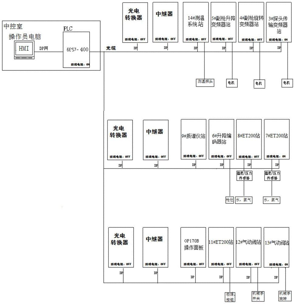 一种副枪PLC控制通讯网络系统的制作方法