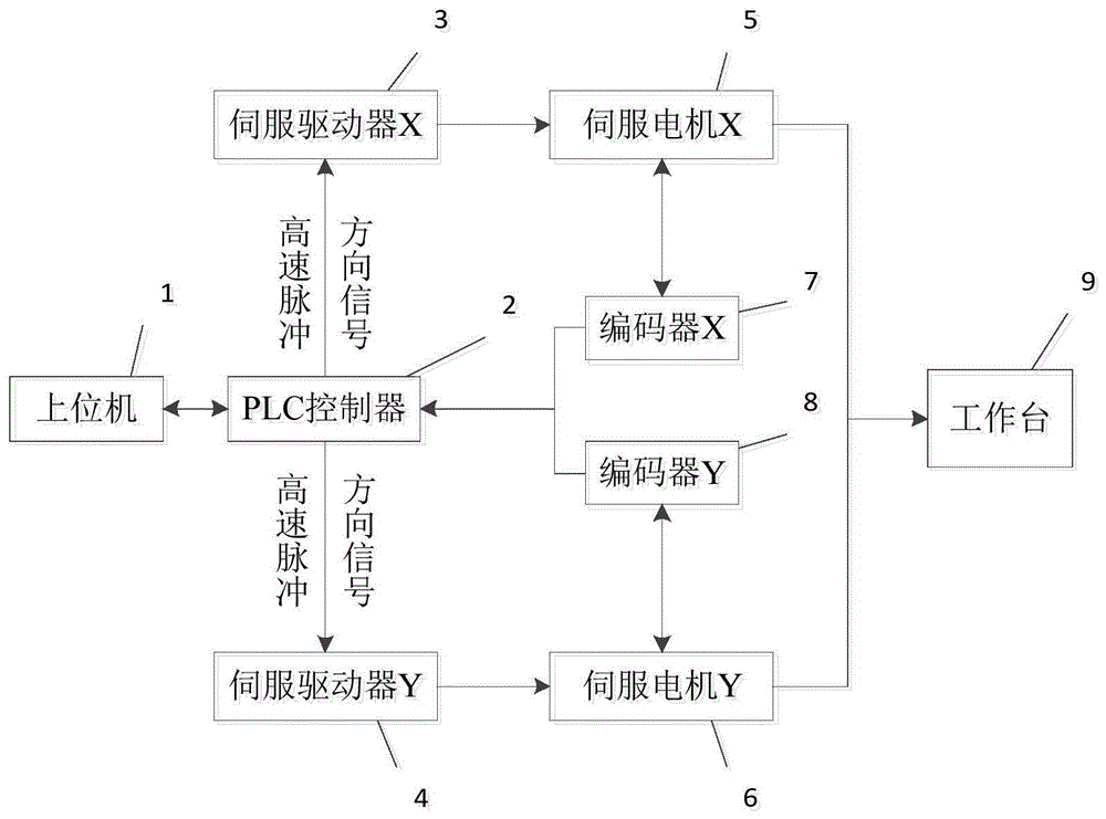 一种基于PLC控制的伺服电机两轴联动系统的制作方法