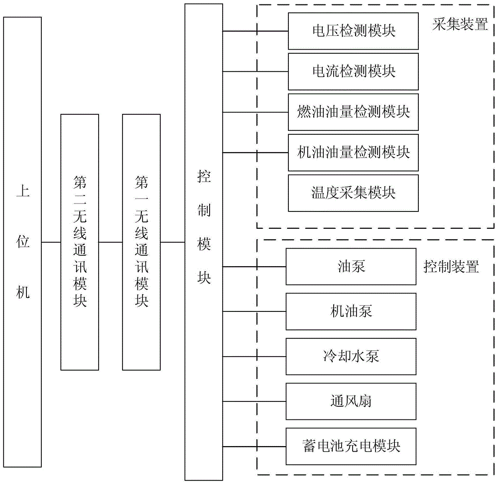 一种无人值守发电机无线远程测控系统的制作方法