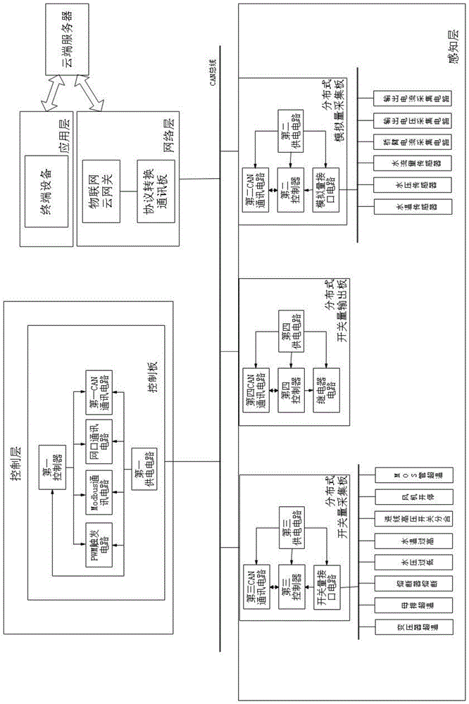 一种基于物联网的工业整流电源数字控制系统的制作方法