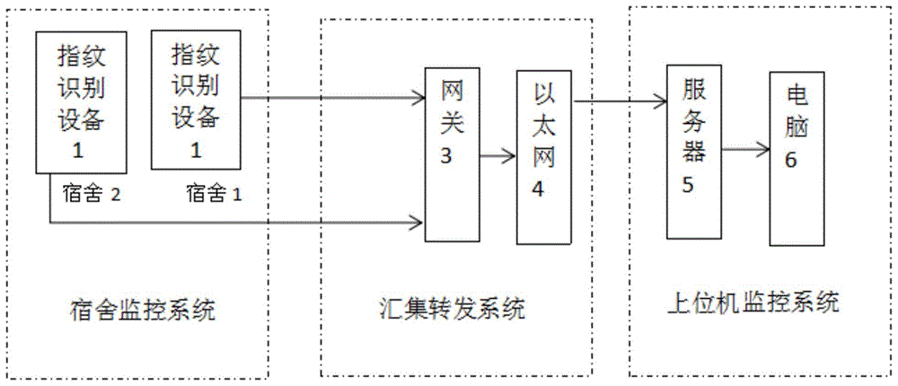 一种智能学生宿舍查寝系统的制作方法