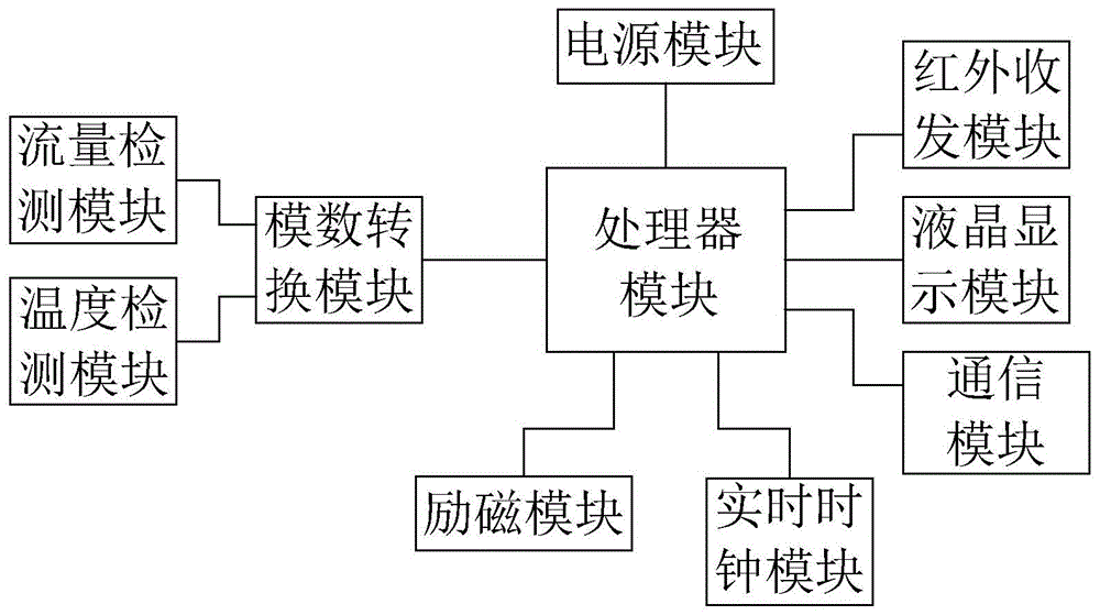 一种电磁热量表电路结构的制作方法