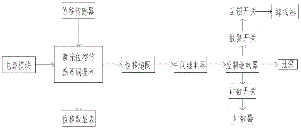 激光位移检测控制系统的制作方法