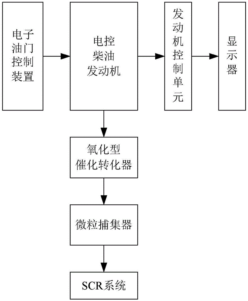 非道路运输车辆电控柴油机尾气处理系统台架的制作方法