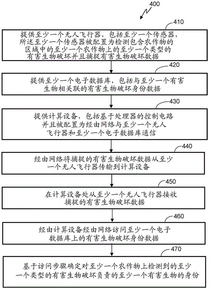 用于基于农作物破坏检测经由无人交通工具标识包含农作物的区域中的有害生物的系统和方法与流程