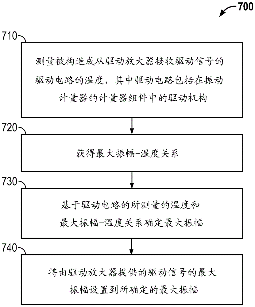 计量器校验中使用的测试音的温度补偿的制作方法