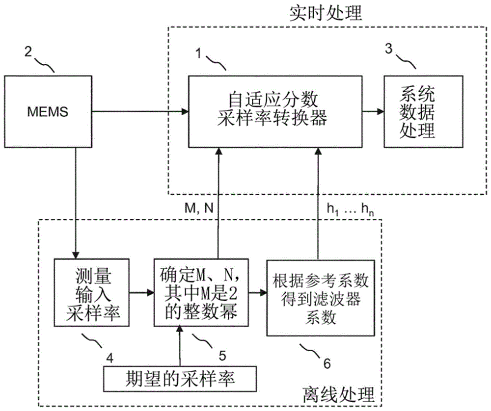 用于样本流的采样率转换的方法和设备与流程