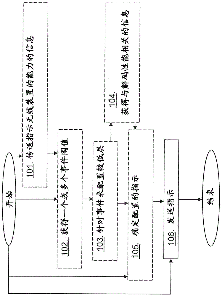 无线装置、网络节点和在其中执行的方法与流程