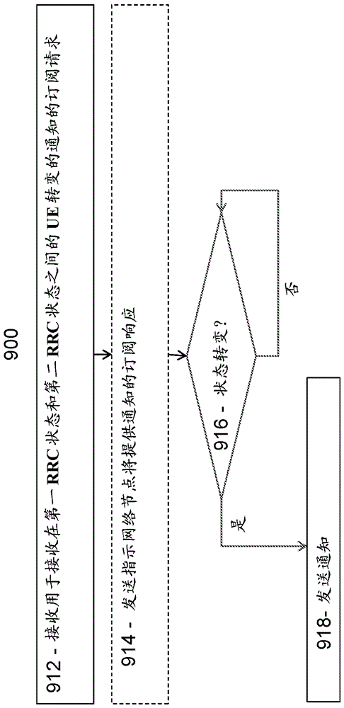 用户设备UE状态的核心网络意识的制作方法