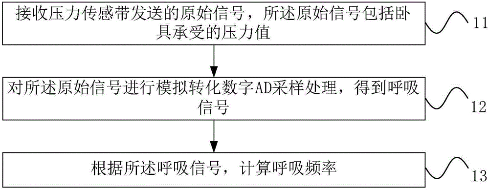 呼吸监测的方法和装置与流程