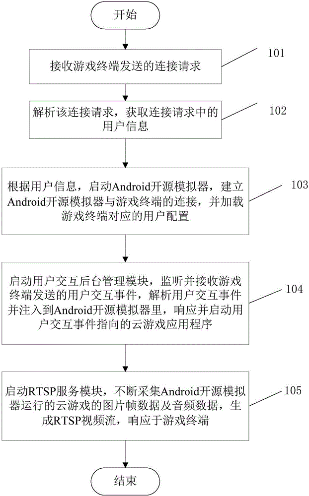 基于Android系统的云游戏运行方法及服务器与流程