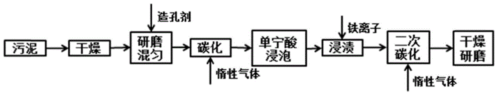 一种污泥碳基催化剂及其制备方法和应用与流程