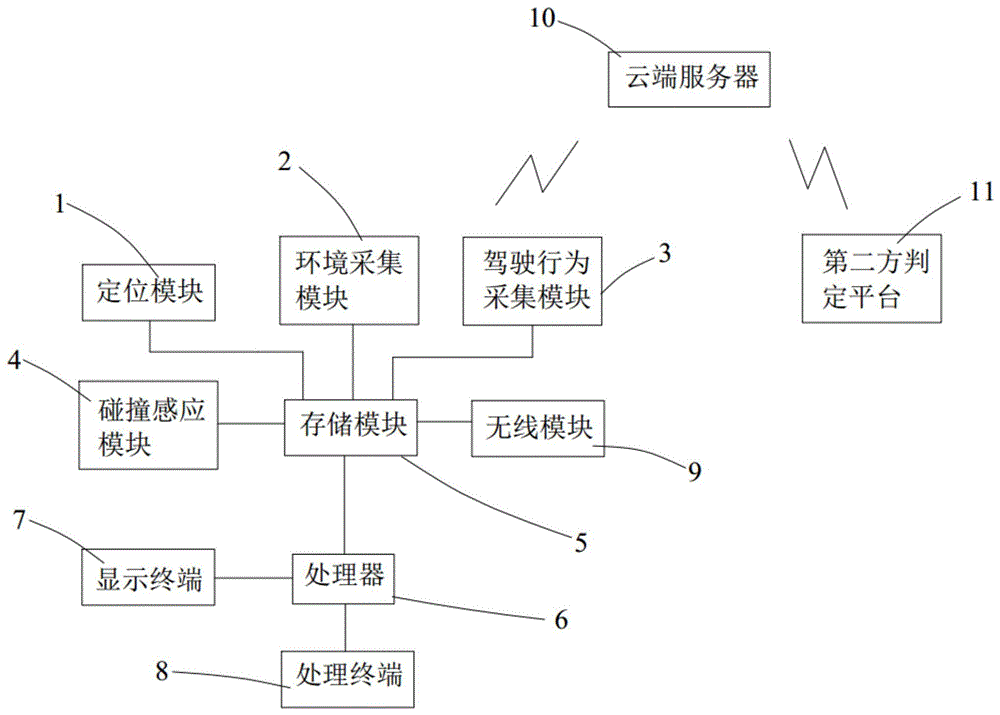 一种车祸责任判定及处理系统和汽车的制作方法