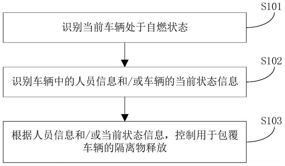 车辆及其主动安全控制方法与装置与流程