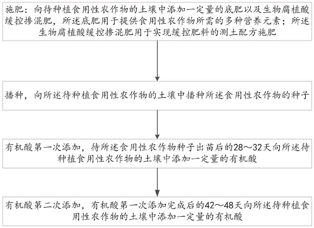 一种土壤微环境诱导方法与流程