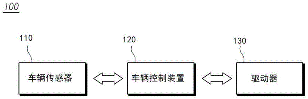 基于冗余结构控制车辆的装置和方法与流程