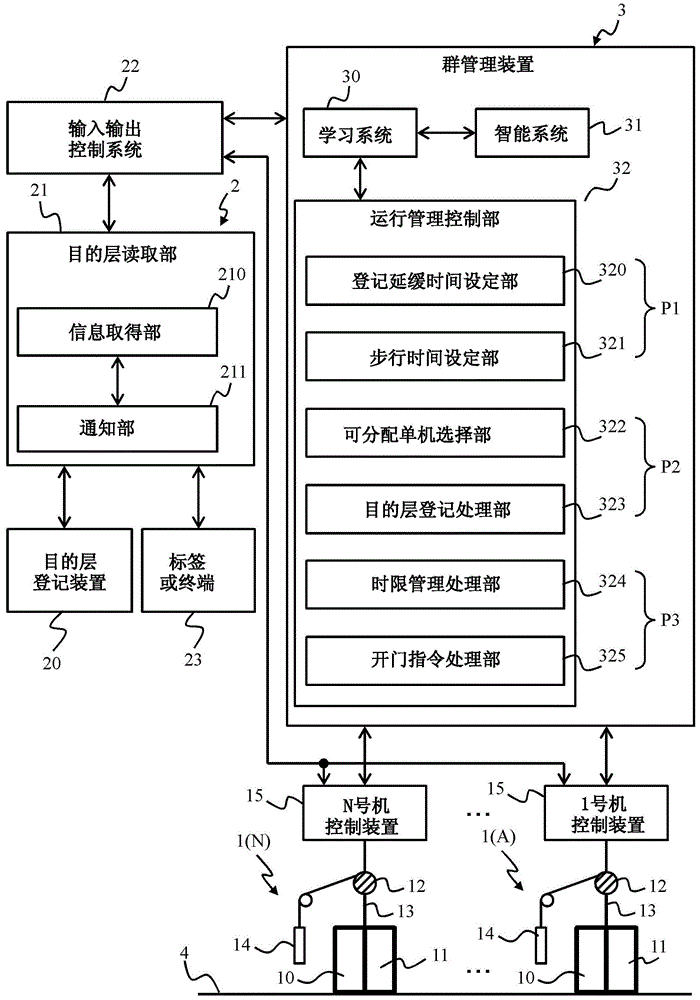 电梯群管理系统和电梯群管理方法与流程