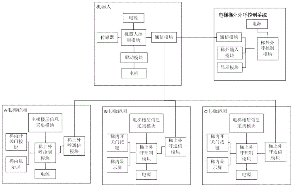 机器人远程电梯交互系统及方法与流程