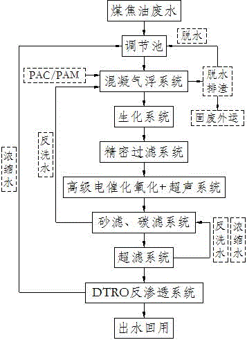 一种煤焦油有效成分提取生产废水处理新工艺的制作方法