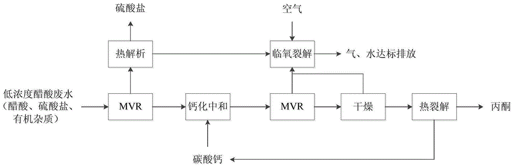 一种含硫酸盐的低浓度醋酸废水的处理方法与流程