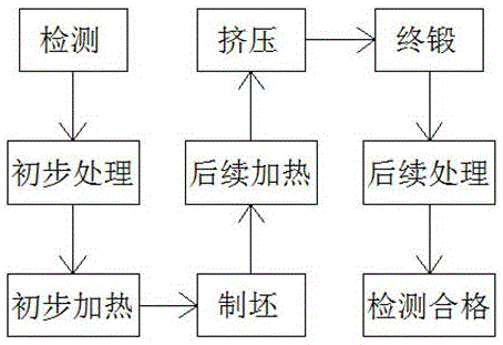 轻量化汽车转向节生产工艺的制作方法