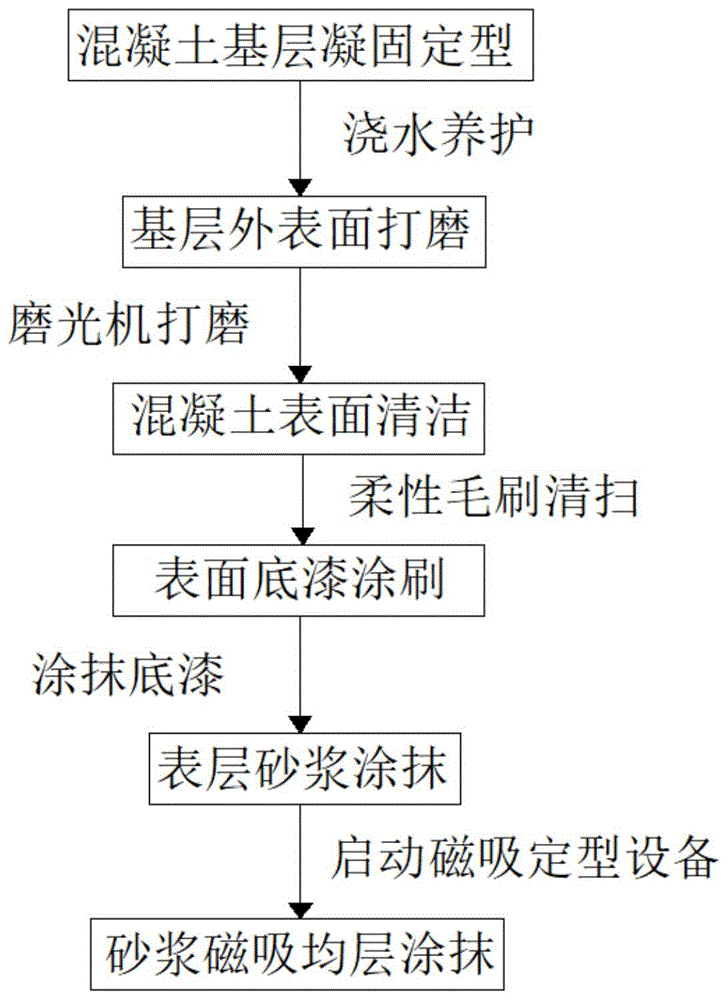 一种混凝土表面处理工艺的制作方法