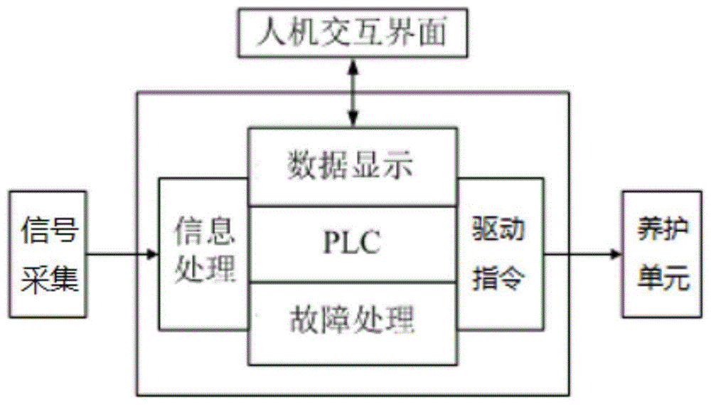 一种固定模台智能养护单元的控制系统及方法与流程