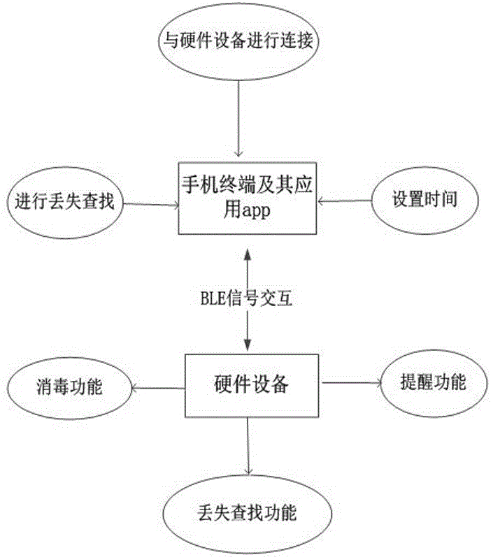 基于蓝牙智能的隐形眼镜盒及其控制方法与流程