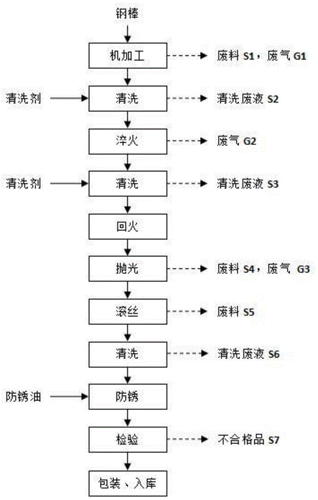 一种螺栓的加工方法与流程