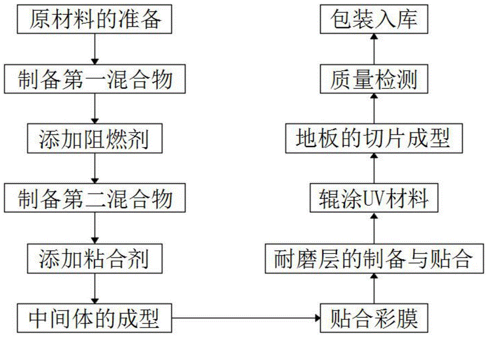 一种lvt塑胶地板的制备方法与流程