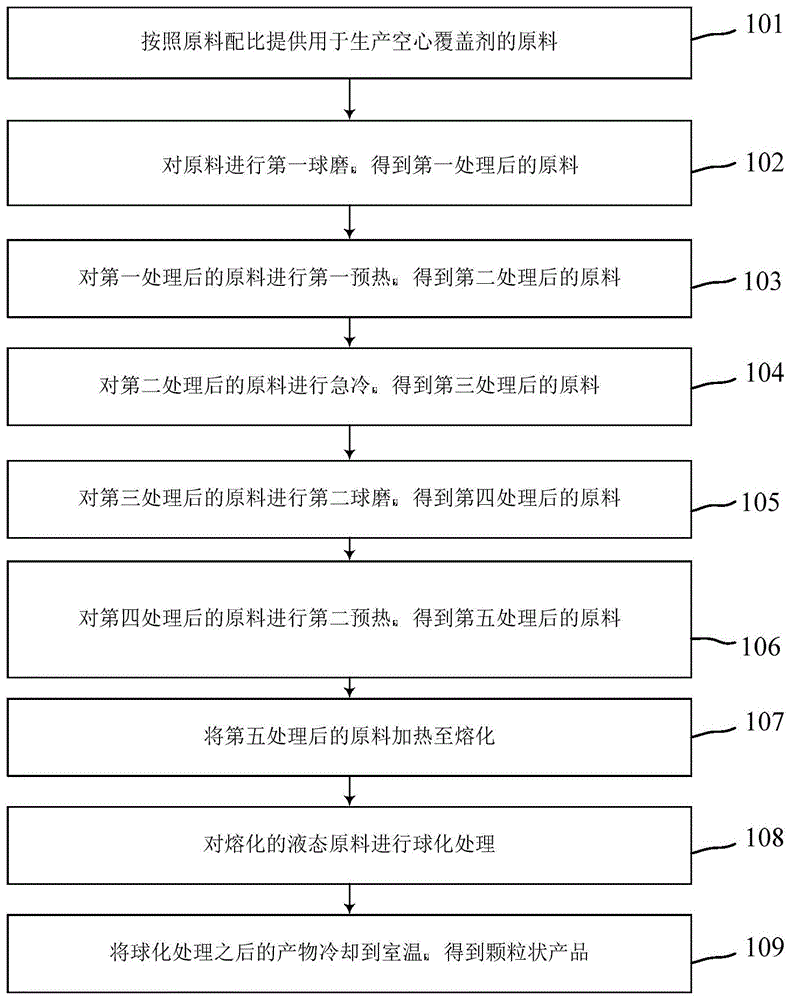 超轻质低体密度炼钢用空心覆盖剂的加工方法及空心覆盖剂与流程