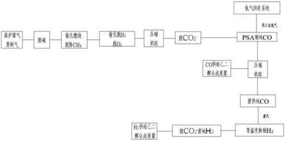 一种生产H2/CO原料气的方法及装置与流程
